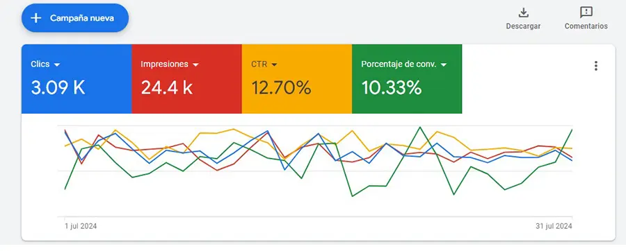 administración de pautas en google ads estrategia sem